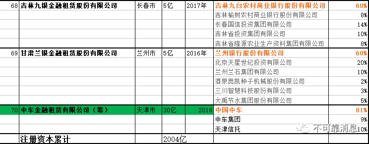 国内银行业金融机构----金融租赁公司名单（最新）