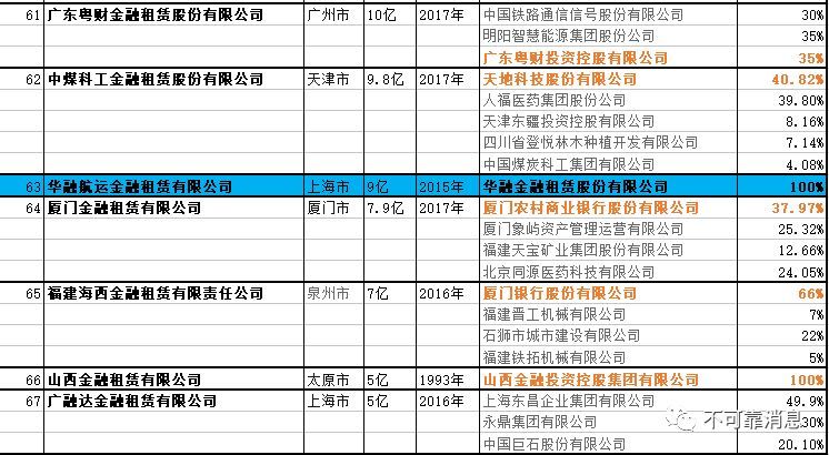 国内银行业金融机构----金融租赁公司名单（最新）