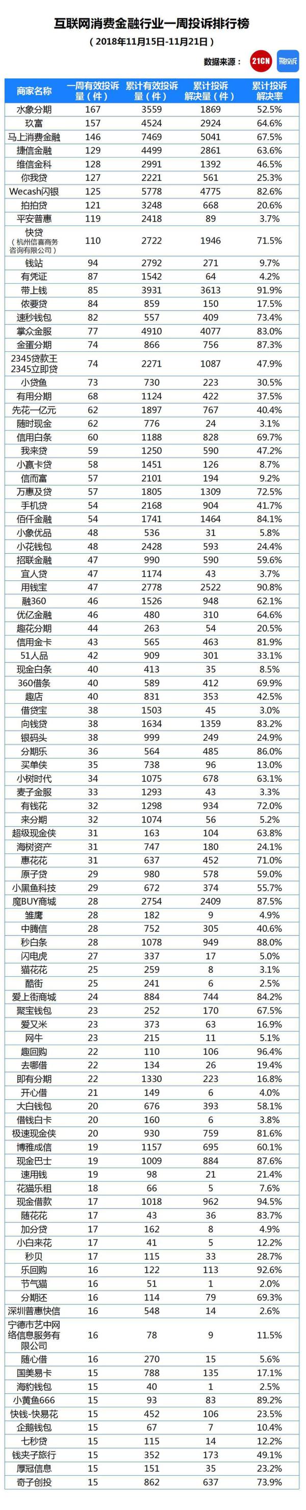 互联网消费金融行业一周投诉排行榜（最新）