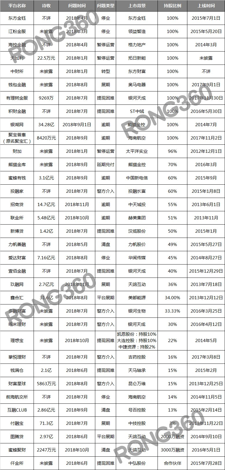 2018年上市系P2P网贷问题名单