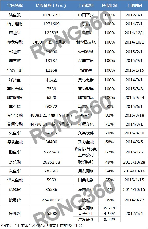 22家在运营上市公司控股P2P平台