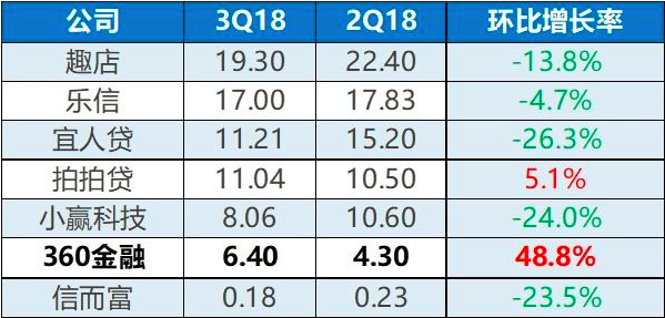 互联网金融的冬天 营收及环比增长率双降