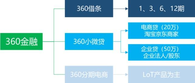 360金融主要业务及对应特点