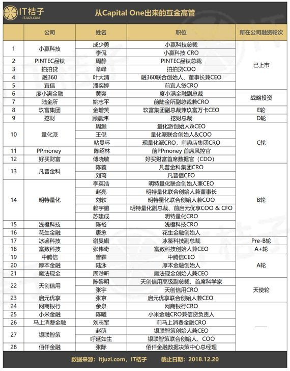 从美国Capital One出来的国内互联网金融高管