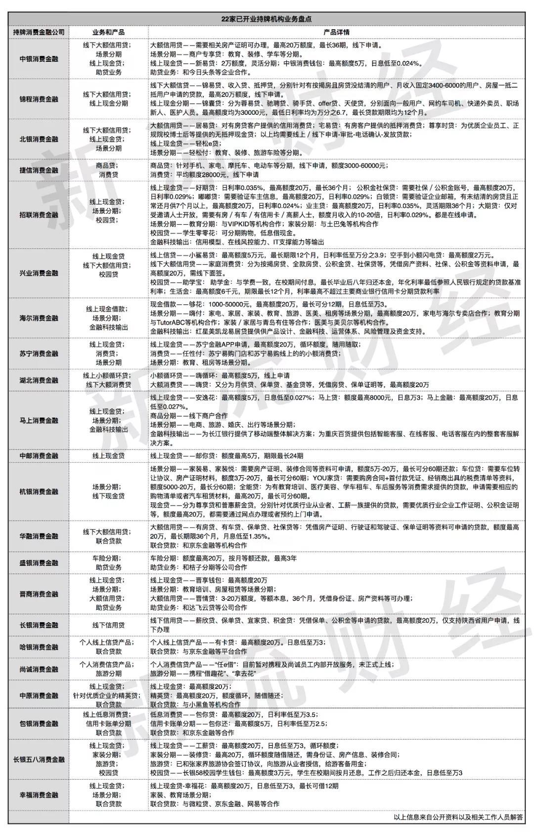 持牌消费金融公司业务盘点