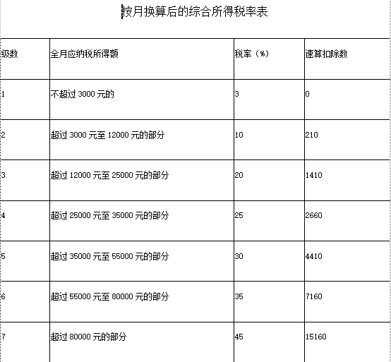 按月换算后的综合所得税率表