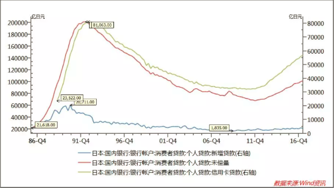 日本消费金融的发展历程