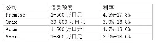 日本消费金融监管的强化