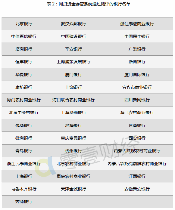 2018年P2P网贷平台合规整改与备案进展