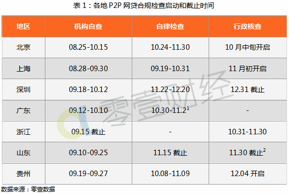 2018年P2P网贷平台合规整改与备案进展