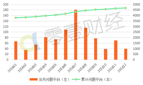 2018年P2P网贷行业运营数据分析之平台数量及分布 