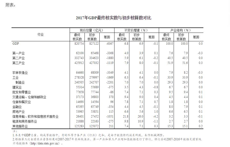 国家统计局关于2017年国内生产总值（GDP）最终核实的公告