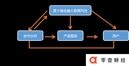 度小满金融4种产品：反欺诈产品、信用产品、验证产品、智能催收产品 