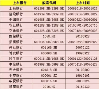 46家上市银行中包括国有大行6家、股份行9家、城商行22家、农商行9家