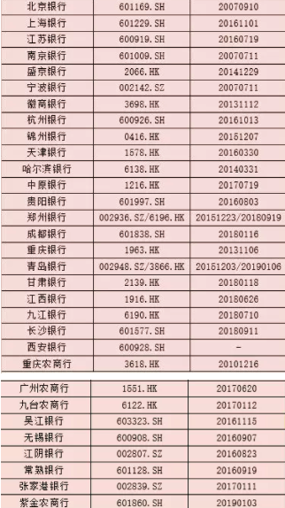 46家上市银行中包括国有大行6家、股份行9家、城商行22家、农商行9家