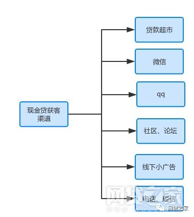 现金贷行业的获客渠道