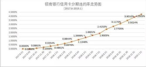 招行信用卡分期违约率蹿升至4.25％