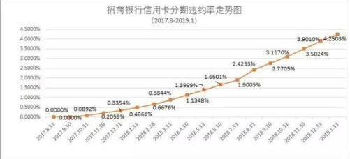 招行信用卡分期违约率蹿升至4.25％