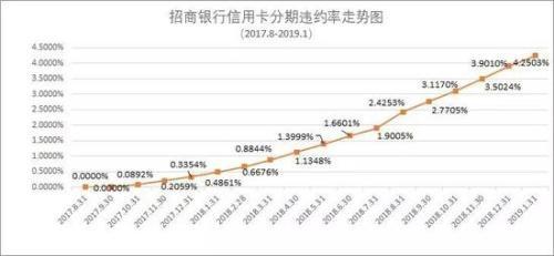 招行、交行和中信信用卡分期违约率