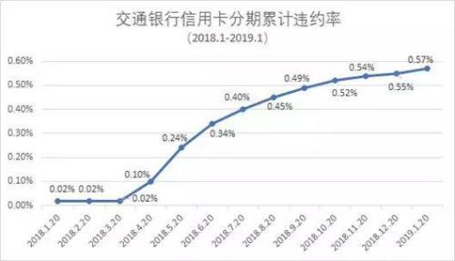 招行、交行和中信信用卡分期违约率