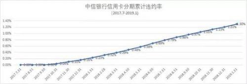 招行、交行和中信信用卡分期违约率