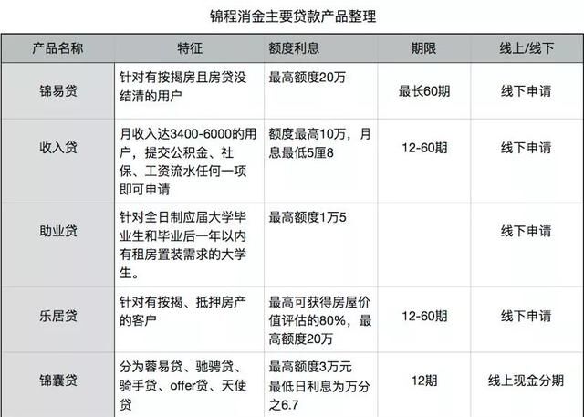 锦程消费金融主要贷款产品