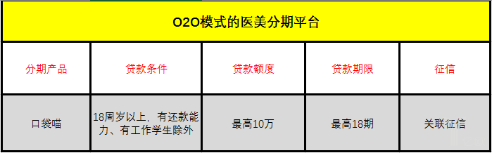 医美分期有哪些模式？医美分期三种获客方式