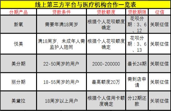 医美分期有哪些模式？医美分期三种获客方式