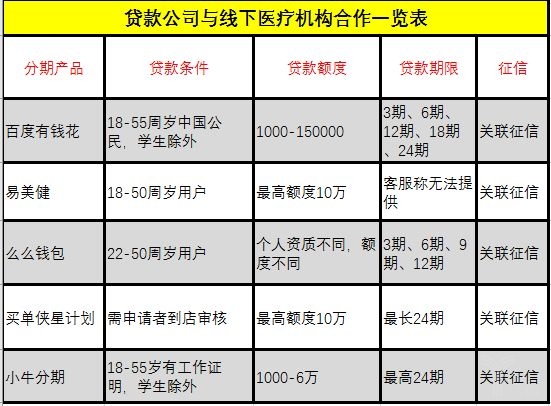 医美分期有哪些模式？医美分期三种获客方式