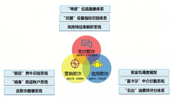 苏宁金融“寻迹”“识器”“笛卡尔”“石出”“极目”“晓身”反欺诈