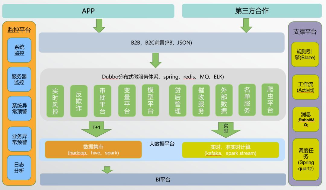 包银消费金融CTO汤向军