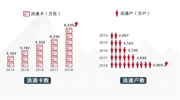 招行信用卡流通卡数8430.44 万张 其不良率维持在1.11%