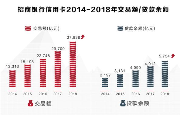 招行信用卡流通卡数8430.44 万张 其不良率维持在1.11%