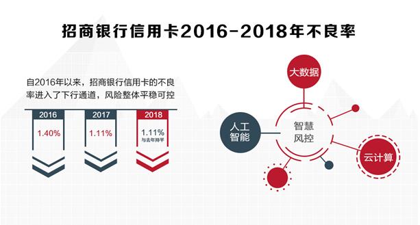 招行信用卡流通卡数8430.44 万张 其不良率维持在1.11%