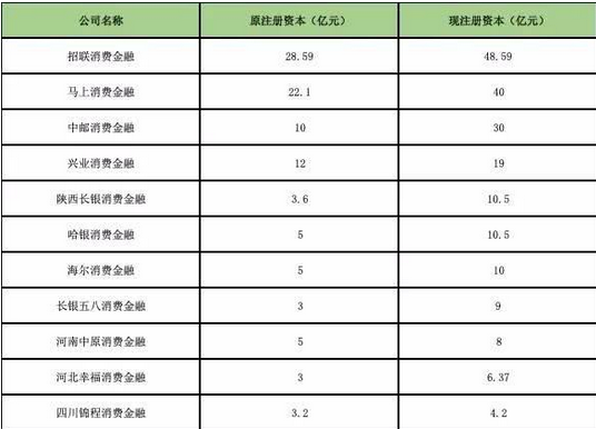 23家持牌消费金融机构2018年业绩