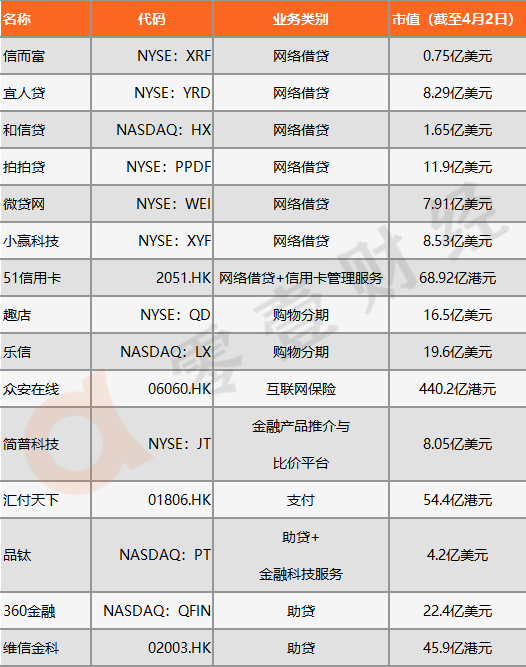 主要金融科技上市企业的业务类别及市值情况