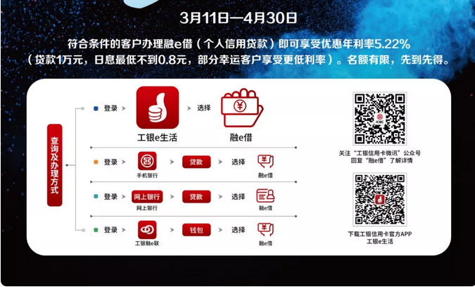 工行融e借利率优惠活动  4月继续执行年利率5.22%的优惠价格