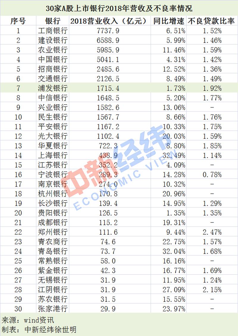 30家A股上市银行2018年营收及不良率