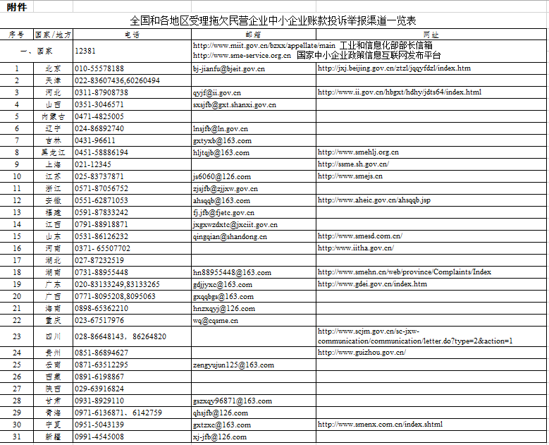 全国和各地区受理拖欠民营企业中小企业账款投诉举报渠道一览表