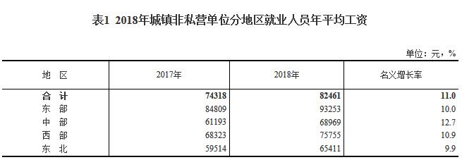 城镇单位就业人员平均工资数据