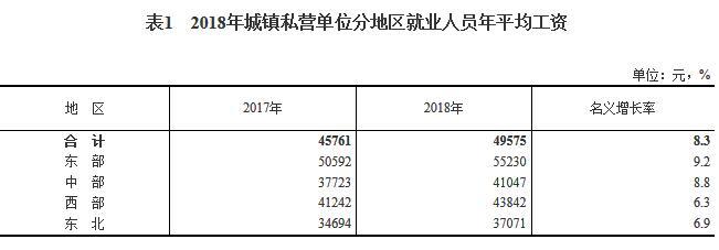 城镇单位就业人员平均工资数据