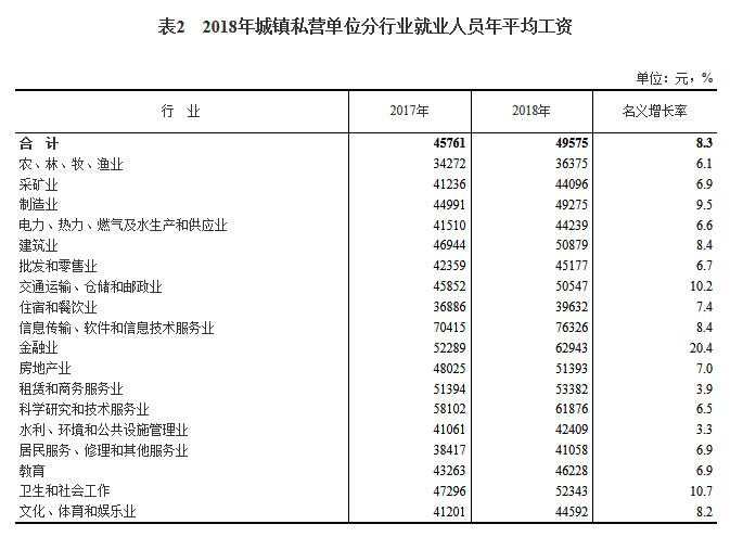 城镇单位就业人员平均工资数据