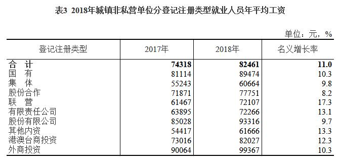 城镇单位就业人员平均工资数据