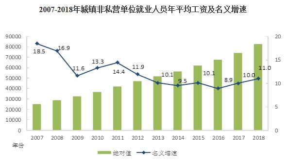 城镇单位就业人员平均工资数据