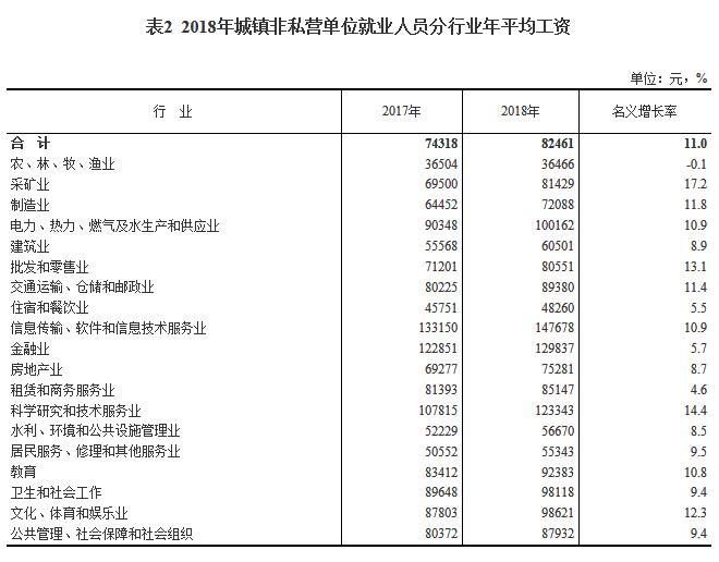 城镇单位就业人员平均工资数据