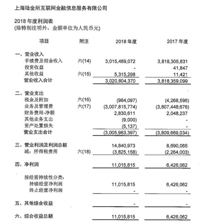 陆金服2018年业绩:营收30亿元 净利润约1101万元