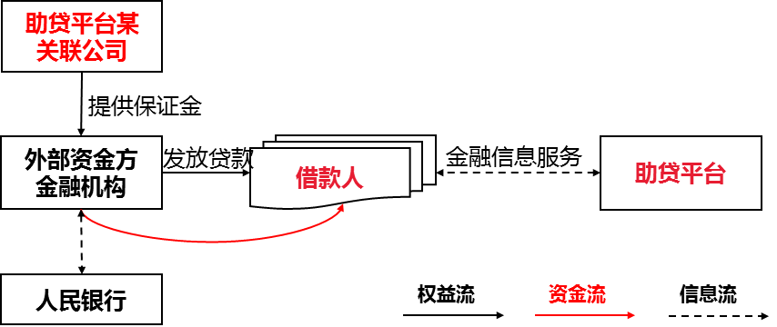 保证金结构的助贷模式