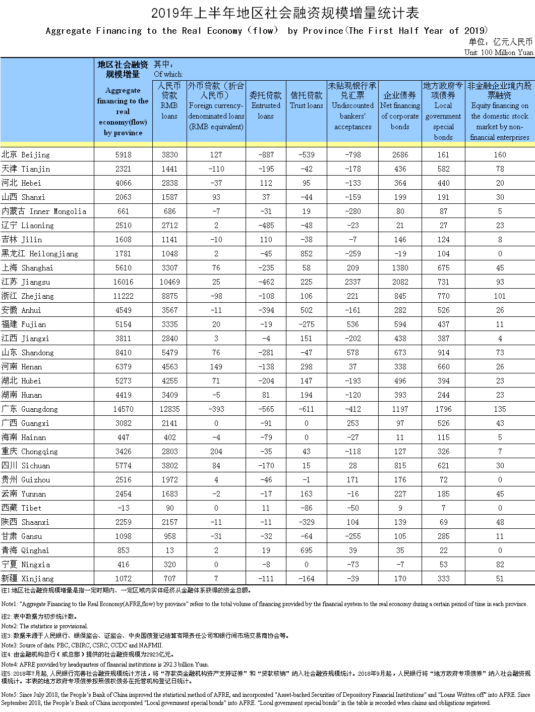 2019年上半年地区社会融资规模增量统计表