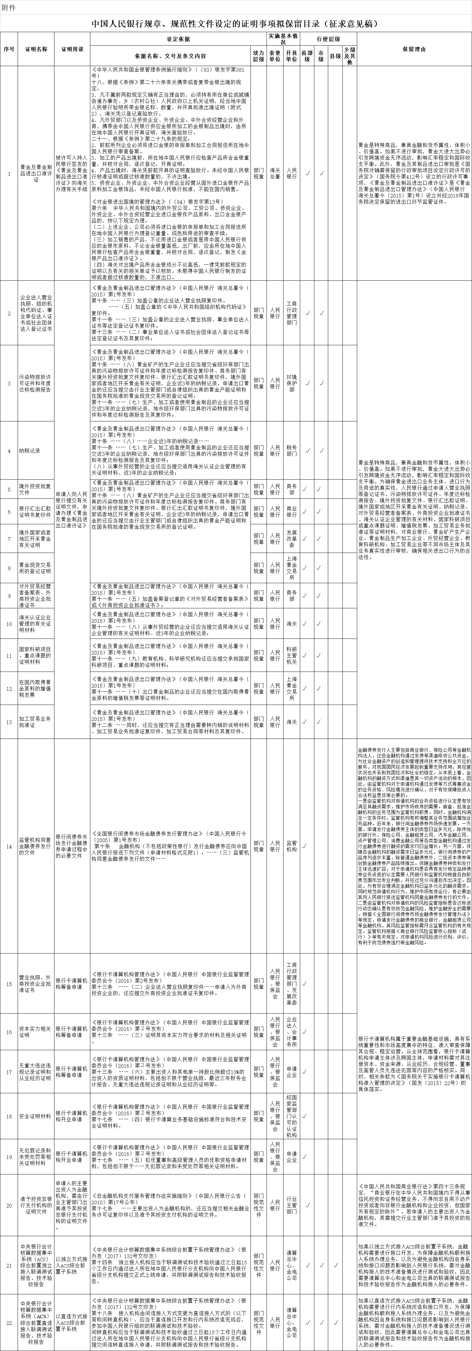 中国人民银行规章、规范性文件设定的证明事项拟保留目录（征求意见稿