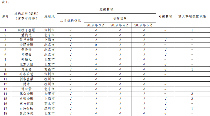 网络借贷类机构2019年5月信息披露情况